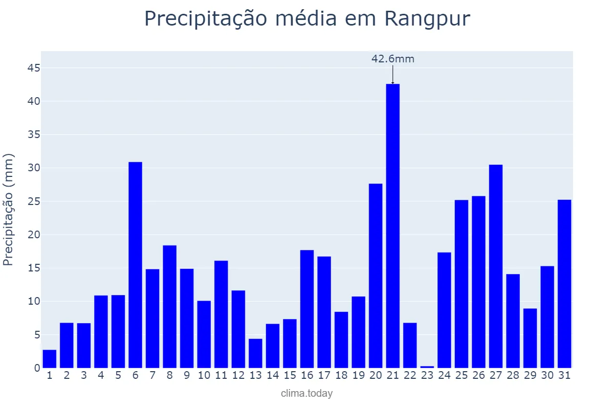 Precipitação em maio em Rangpur, Rangpur, BD