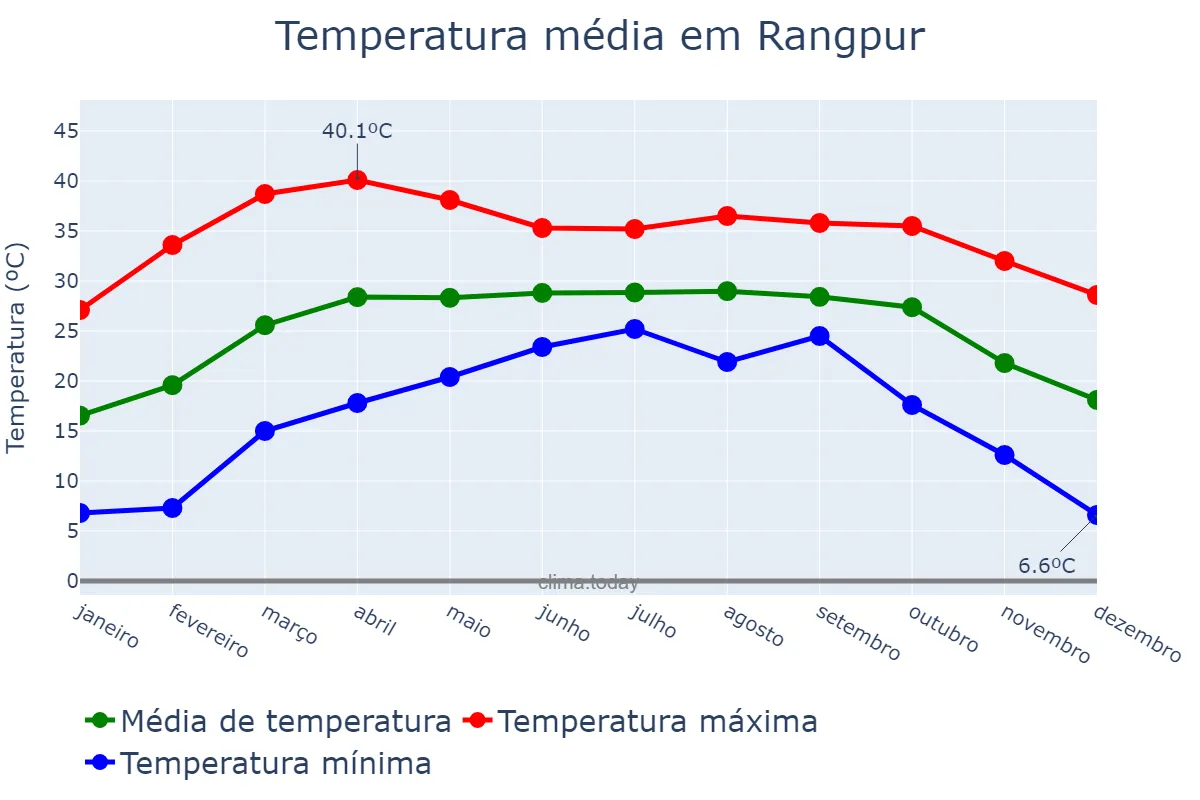 Temperatura anual em Rangpur, Rangpur, BD