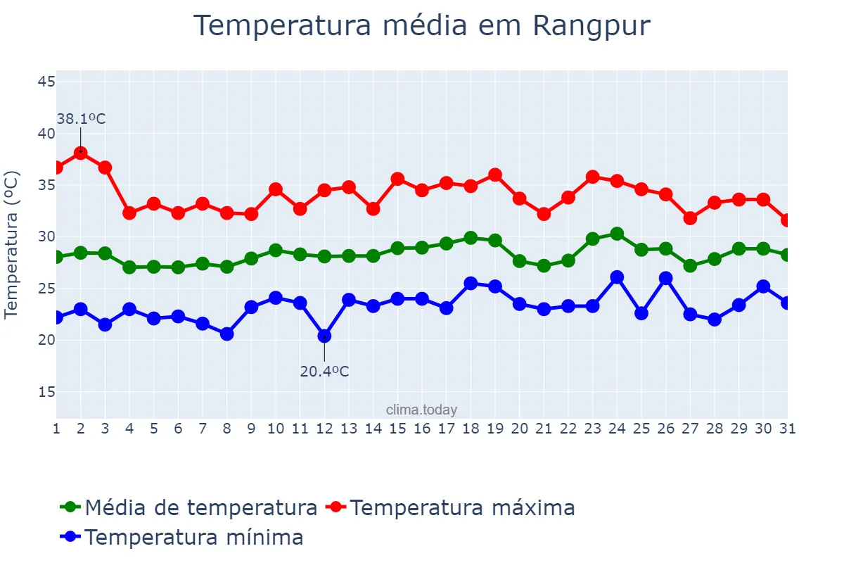 Temperatura em maio em Rangpur, Rangpur, BD