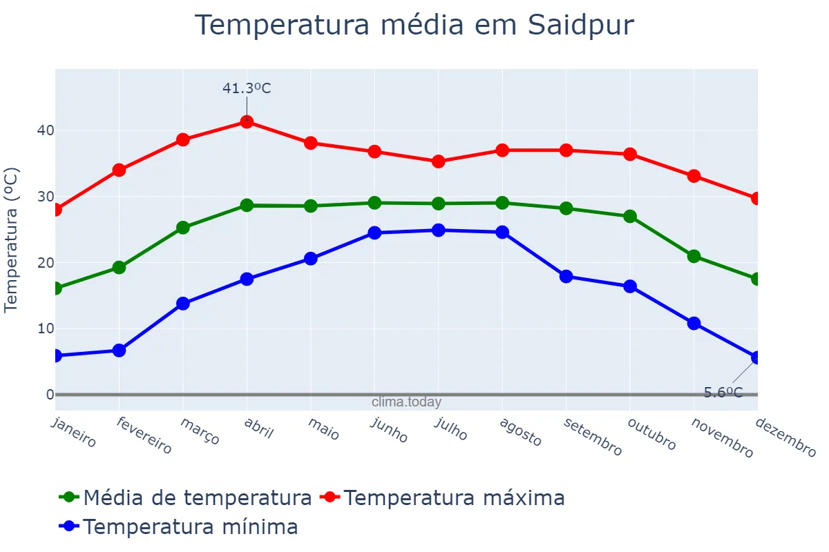 Temperatura anual em Saidpur, Rangpur, BD