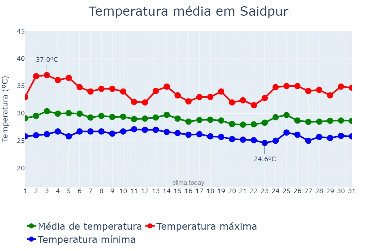 Temperatura em agosto em Saidpur, Rangpur, BD