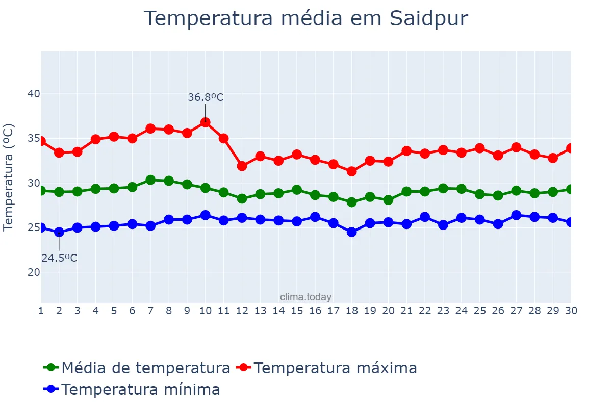 Temperatura em junho em Saidpur, Rangpur, BD