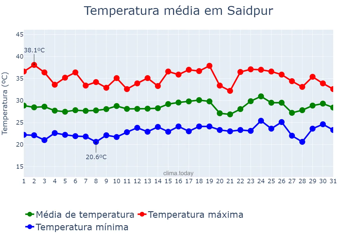Temperatura em maio em Saidpur, Rangpur, BD