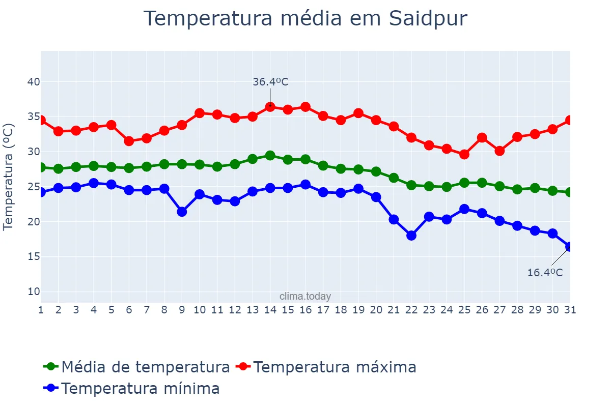 Temperatura em outubro em Saidpur, Rangpur, BD