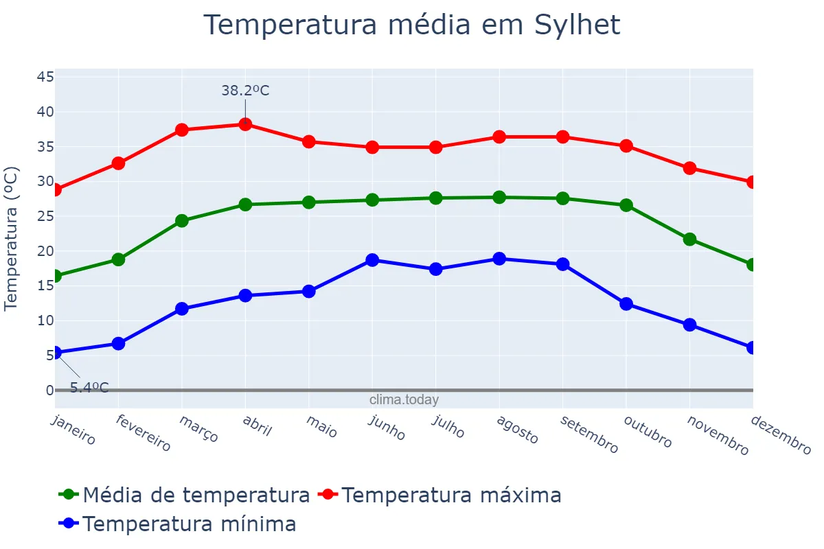 Temperatura anual em Sylhet, Sylhet, BD