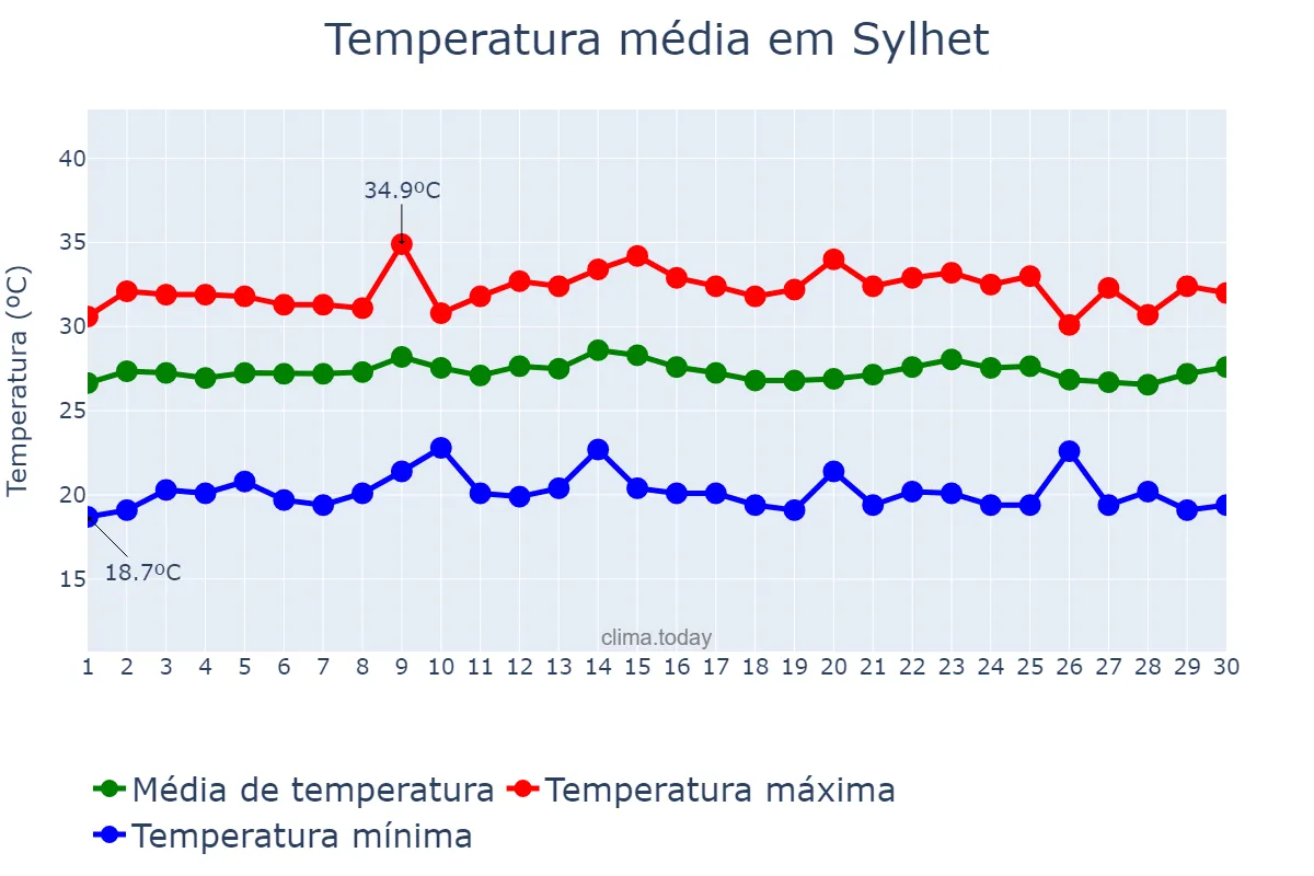 Temperatura em junho em Sylhet, Sylhet, BD