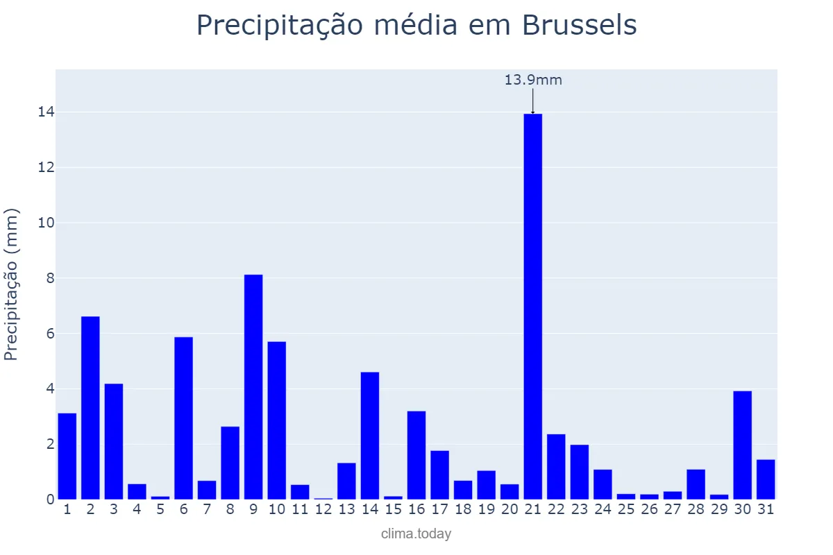 Precipitação em agosto em Brussels, Brussels-Capital Region, BE