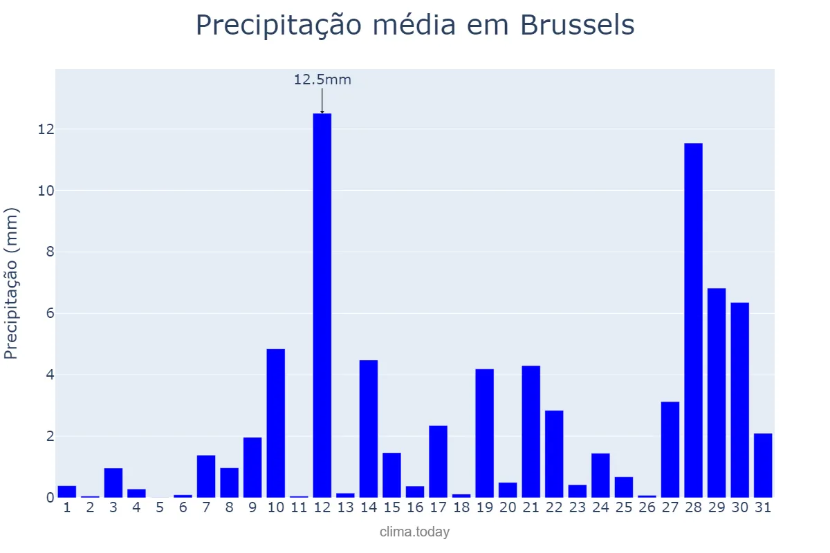 Precipitação em janeiro em Brussels, Brussels-Capital Region, BE