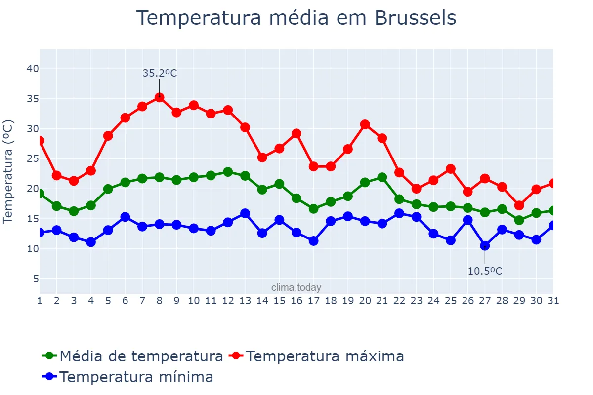 Temperatura em agosto em Brussels, Brussels-Capital Region, BE