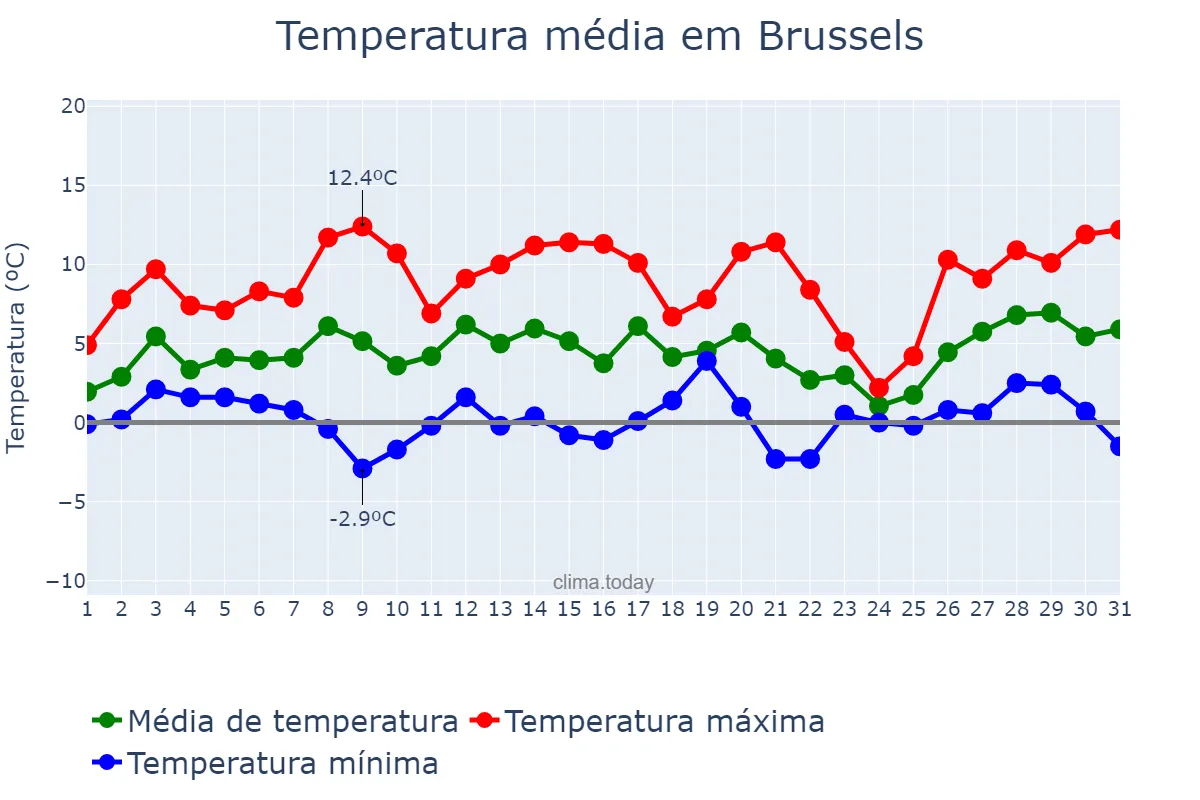Temperatura em janeiro em Brussels, Brussels-Capital Region, BE