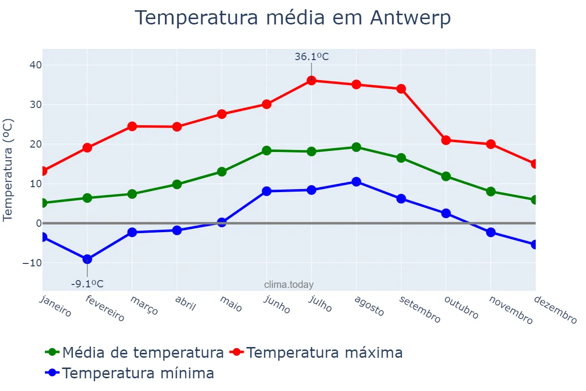 Temperatura anual em Antwerp, Flanders, BE