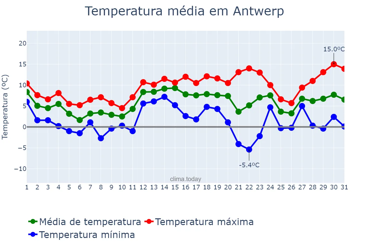 Temperatura em dezembro em Antwerp, Flanders, BE