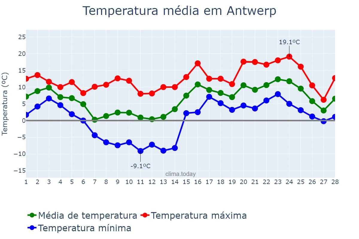 Temperatura em fevereiro em Antwerp, Flanders, BE