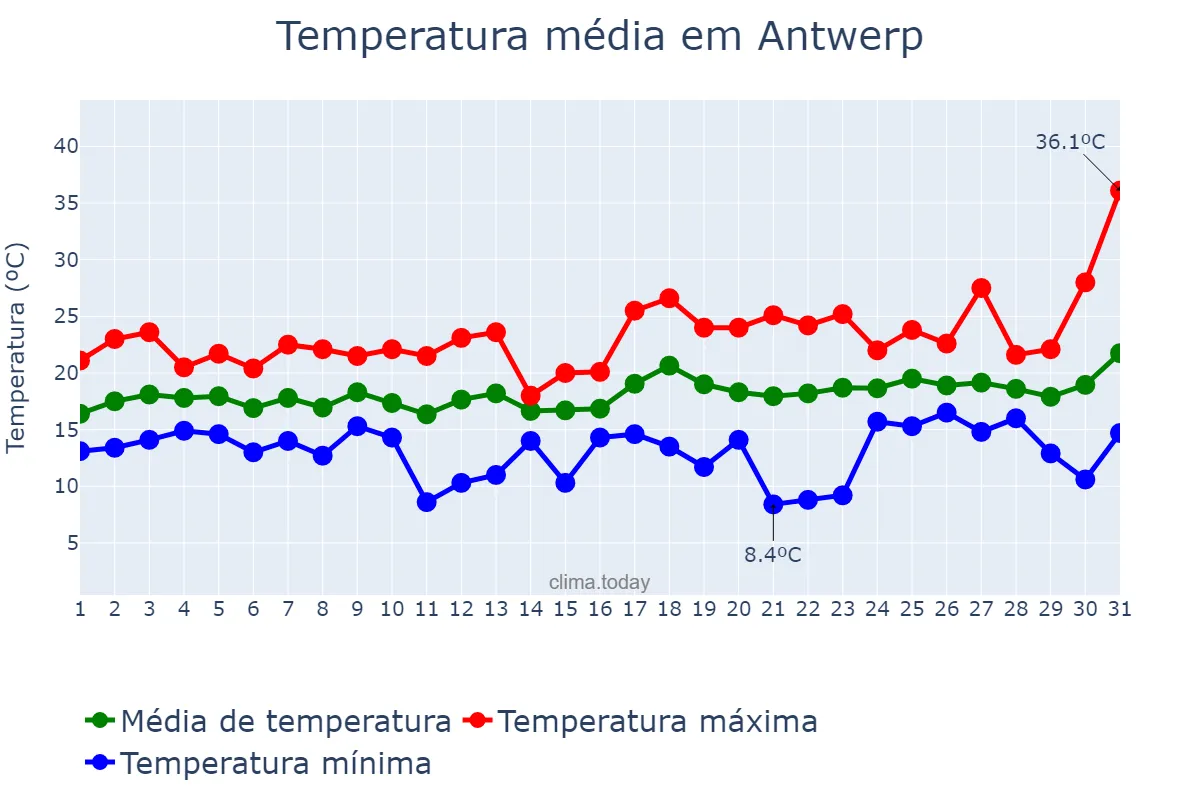Temperatura em julho em Antwerp, Flanders, BE