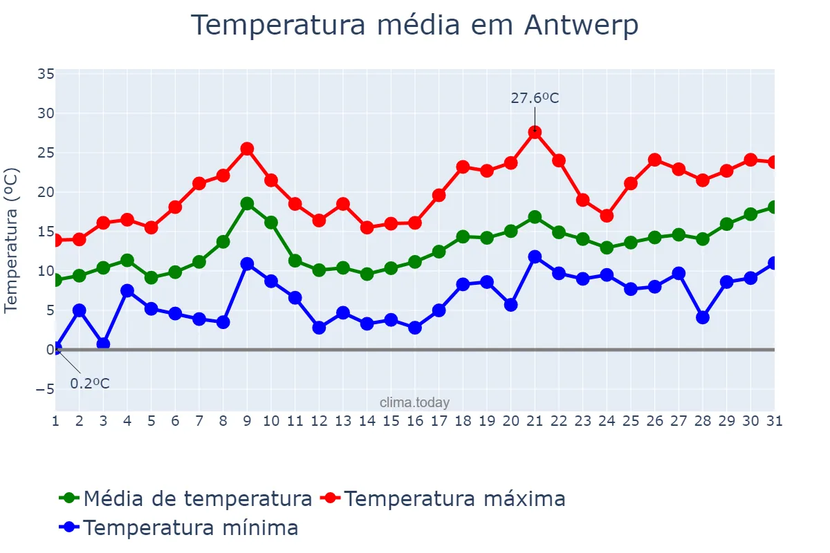 Temperatura em maio em Antwerp, Flanders, BE