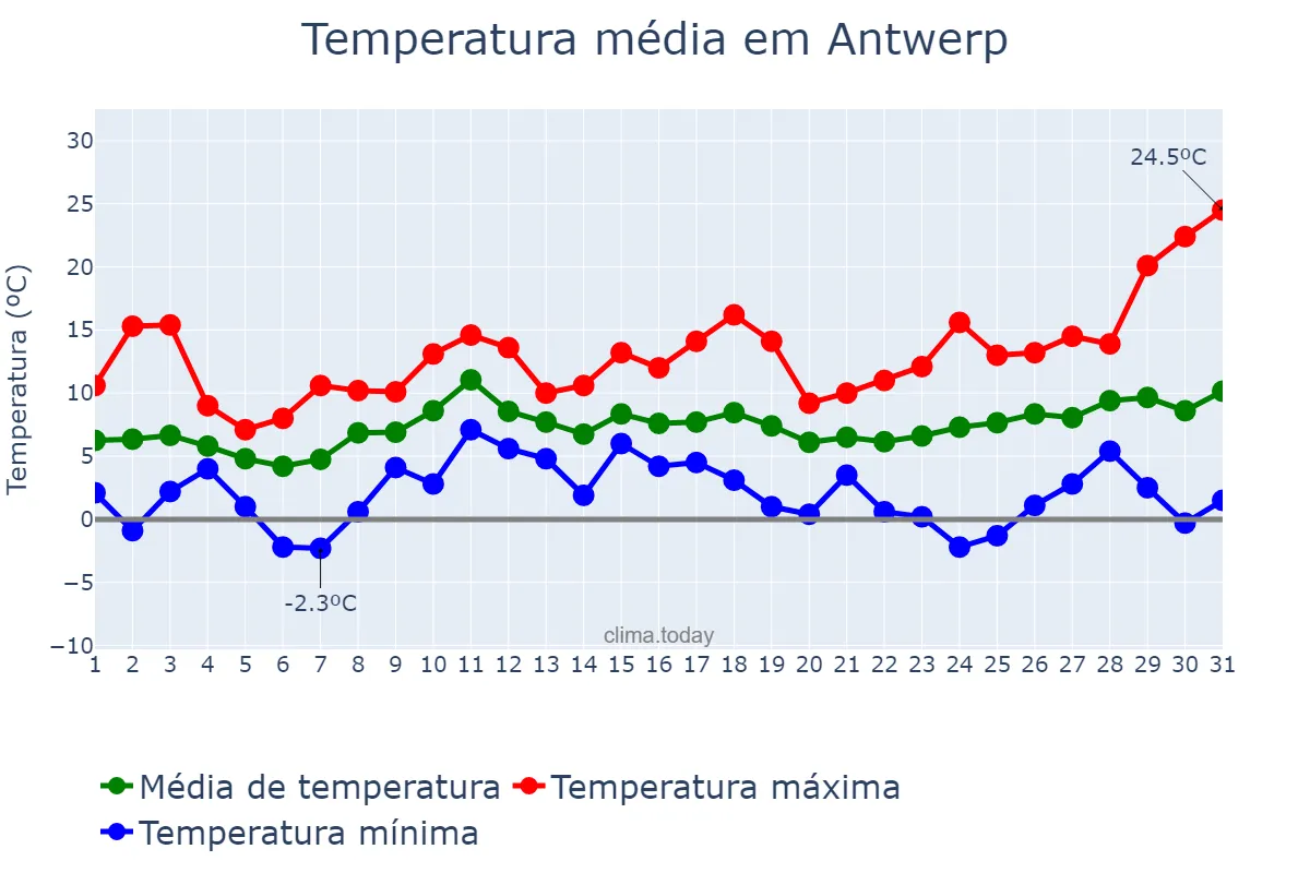 Temperatura em marco em Antwerp, Flanders, BE