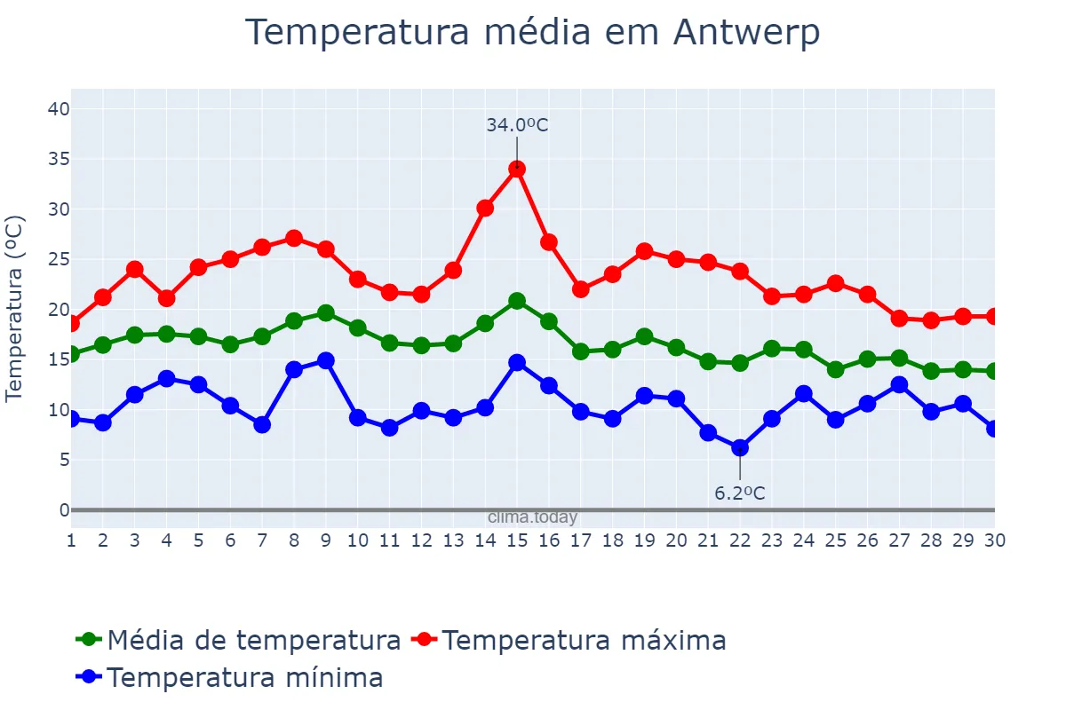 Temperatura em setembro em Antwerp, Flanders, BE