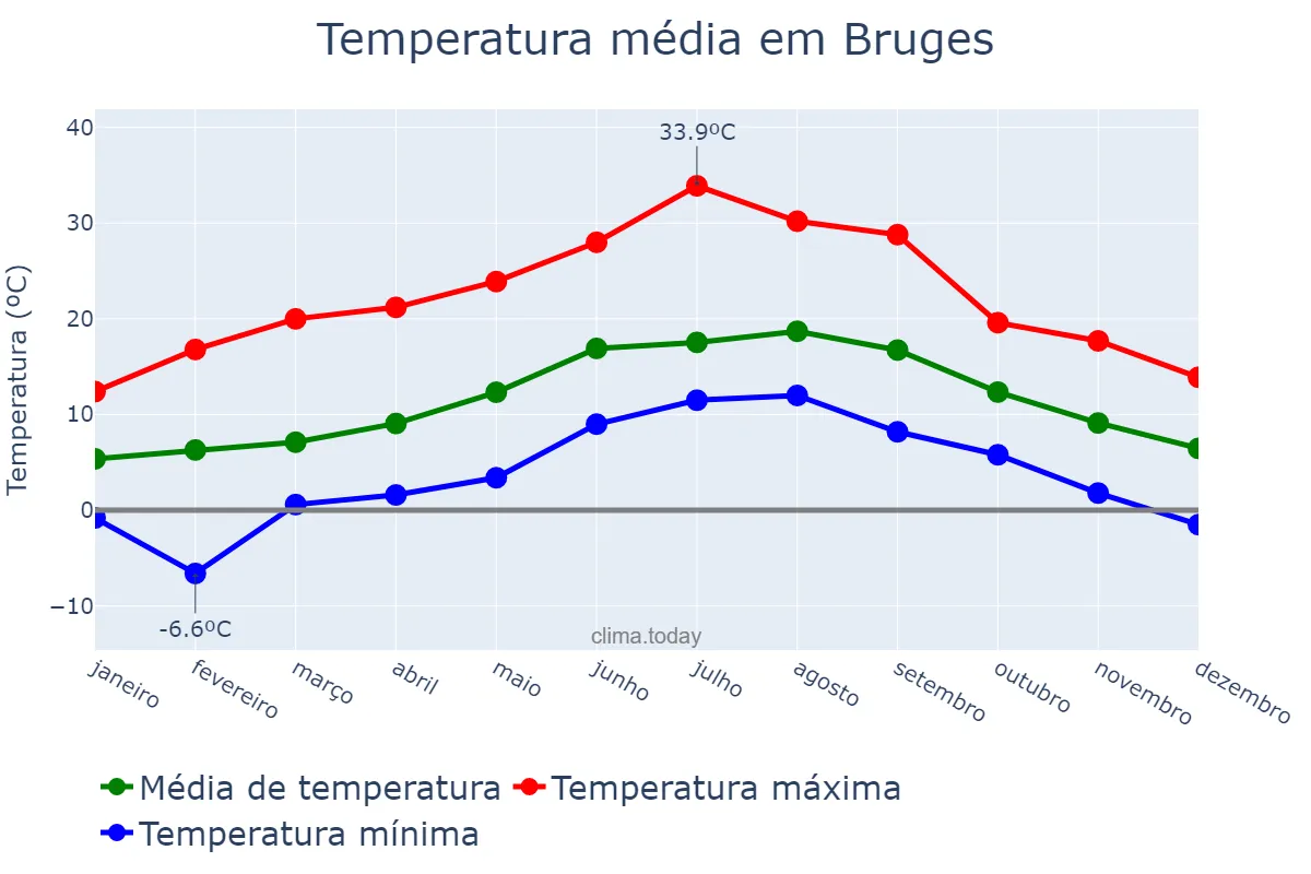 Temperatura anual em Bruges, Flanders, BE