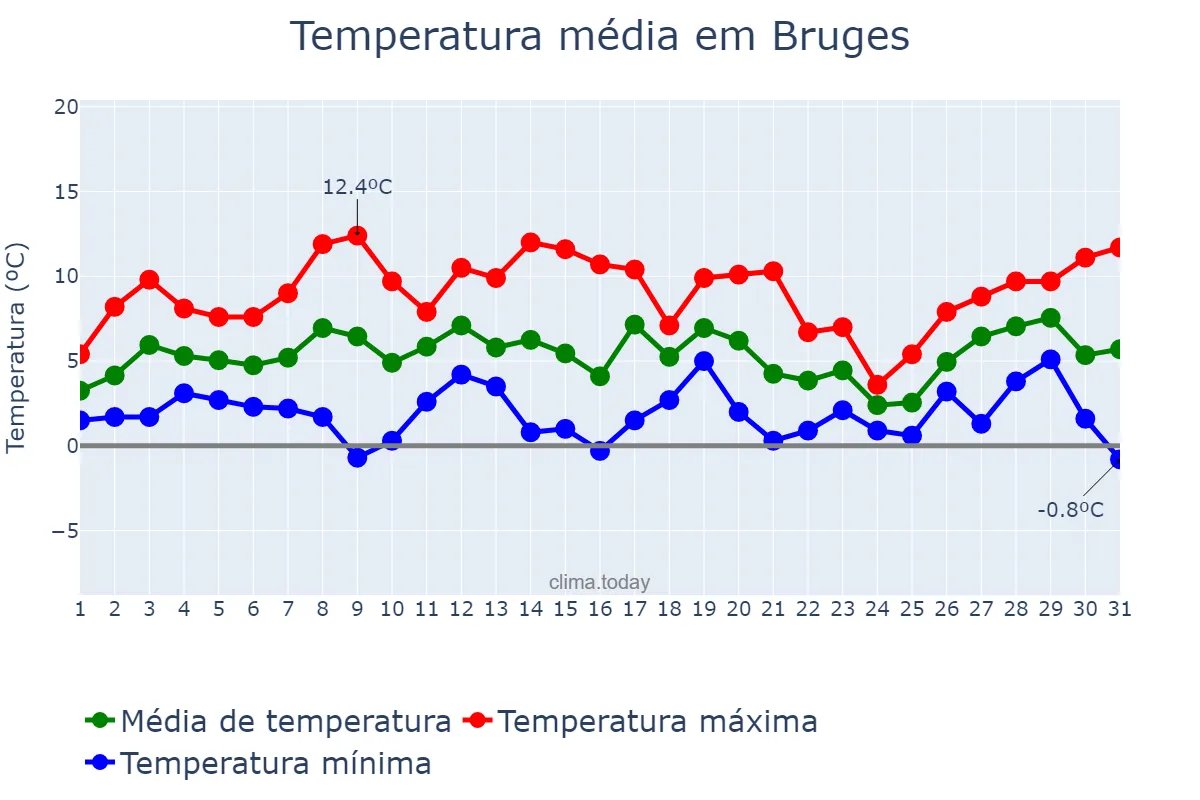 Temperatura em janeiro em Bruges, Flanders, BE