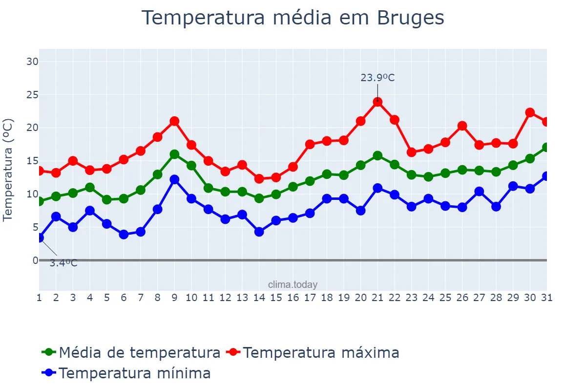 Temperatura em maio em Bruges, Flanders, BE