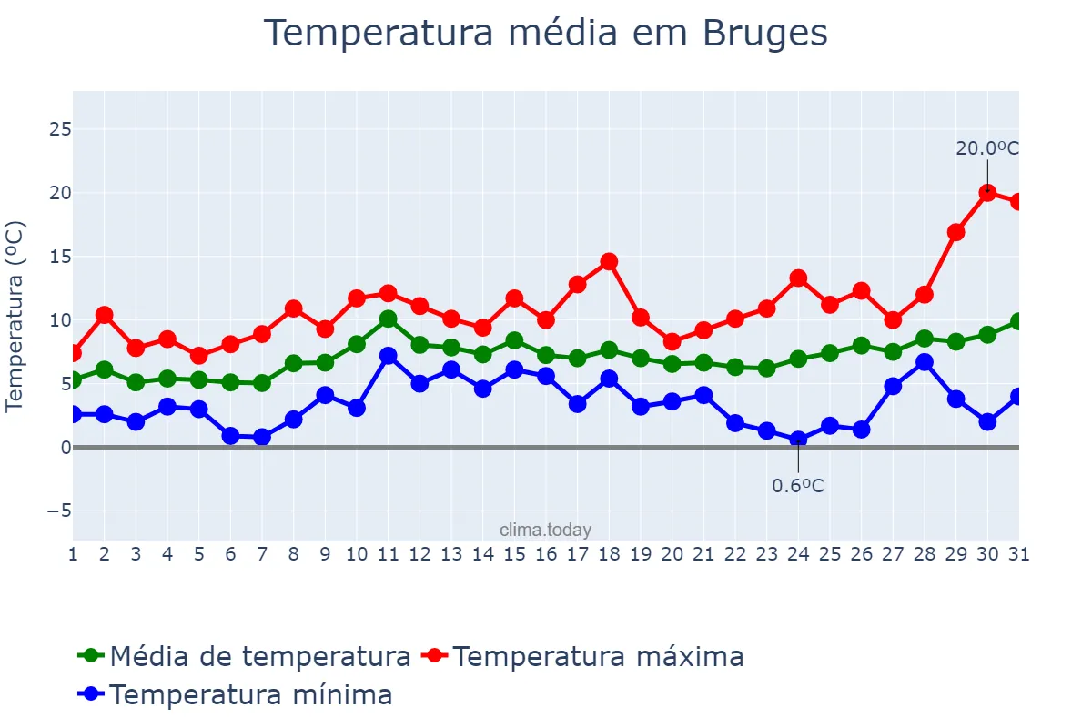 Temperatura em marco em Bruges, Flanders, BE