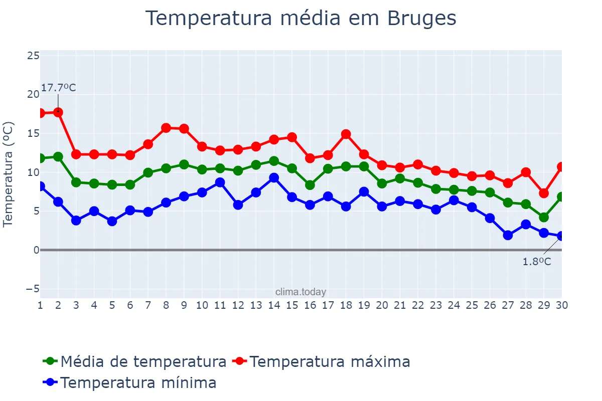 Temperatura em novembro em Bruges, Flanders, BE