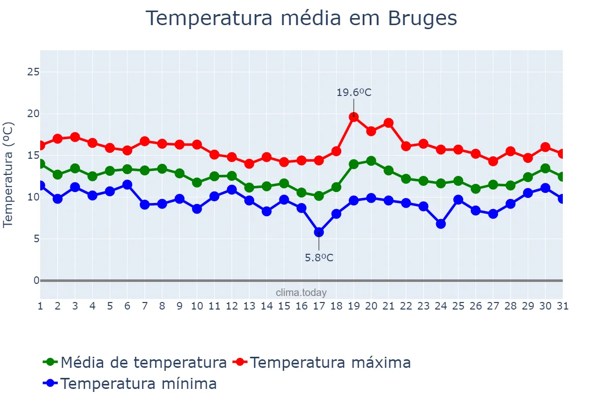 Temperatura em outubro em Bruges, Flanders, BE