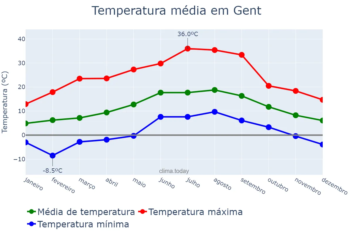 Temperatura anual em Gent, Flanders, BE