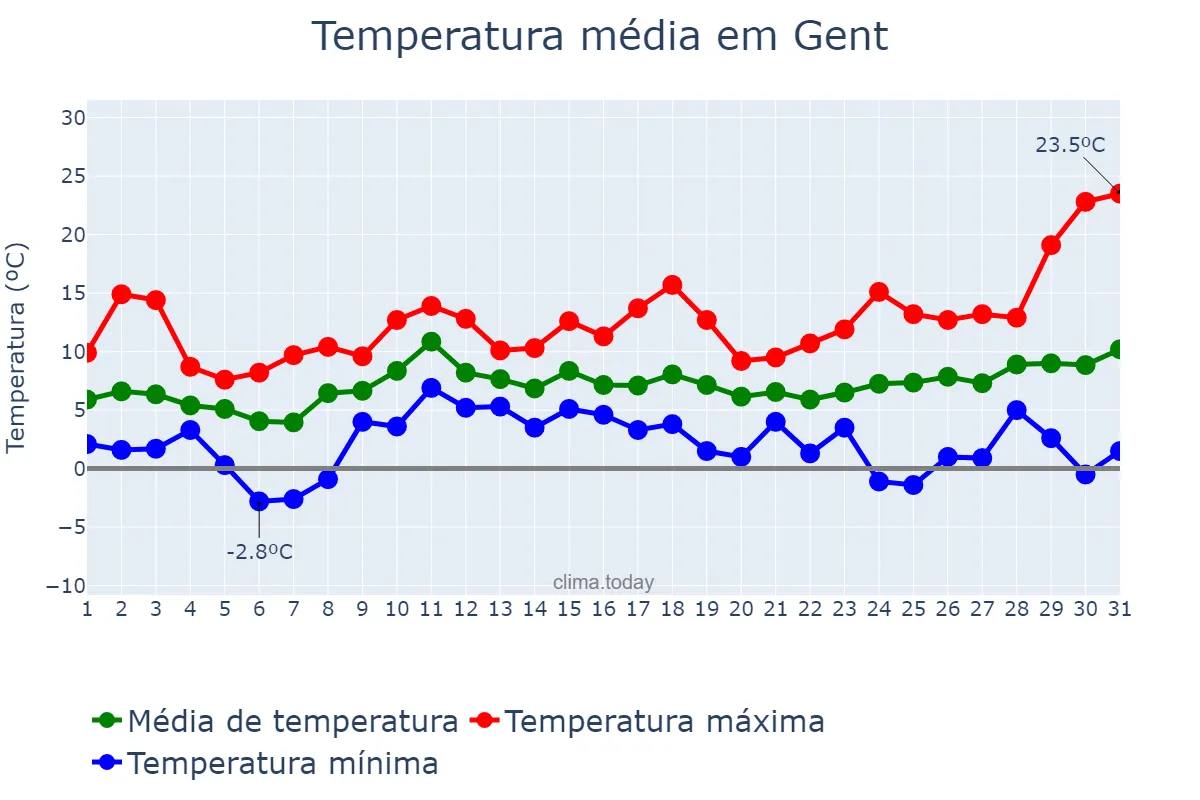 Temperatura em marco em Gent, Flanders, BE