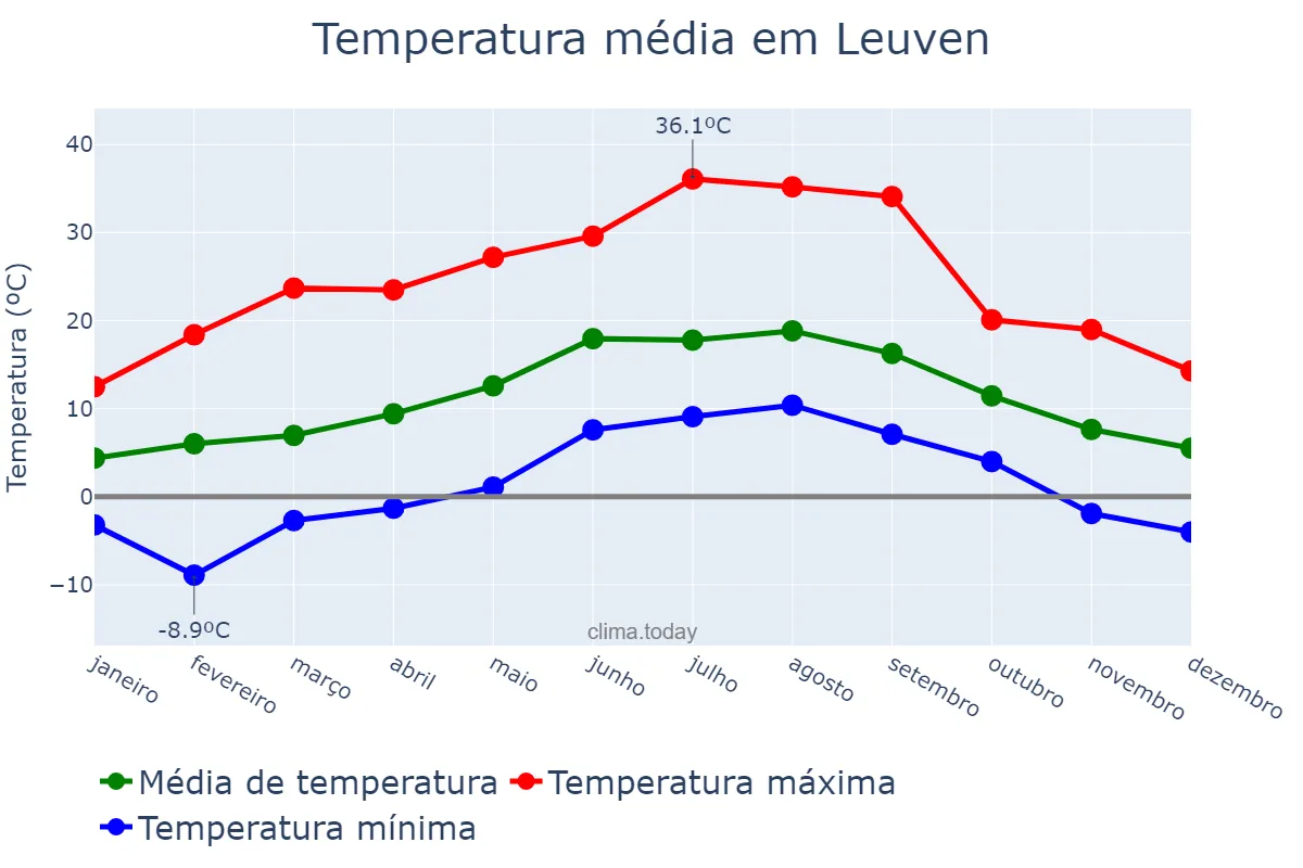 Temperatura anual em Leuven, Flanders, BE