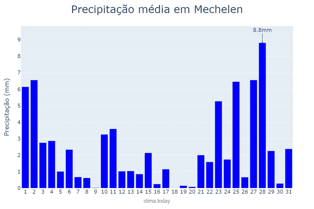 Precipitação em dezembro em Mechelen, Flanders, BE