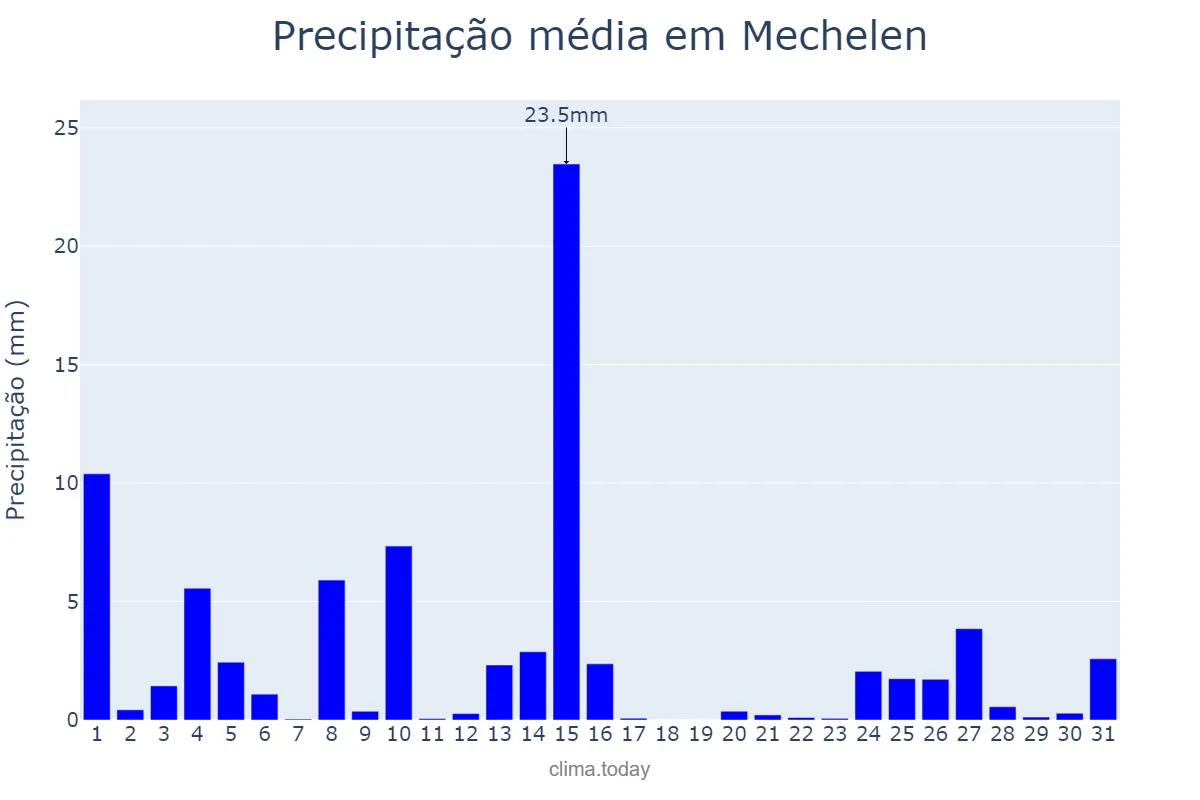Precipitação em julho em Mechelen, Flanders, BE
