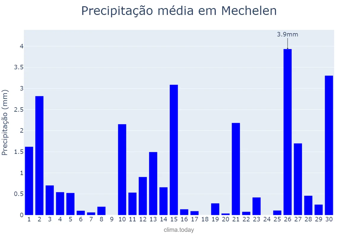 Precipitação em novembro em Mechelen, Flanders, BE