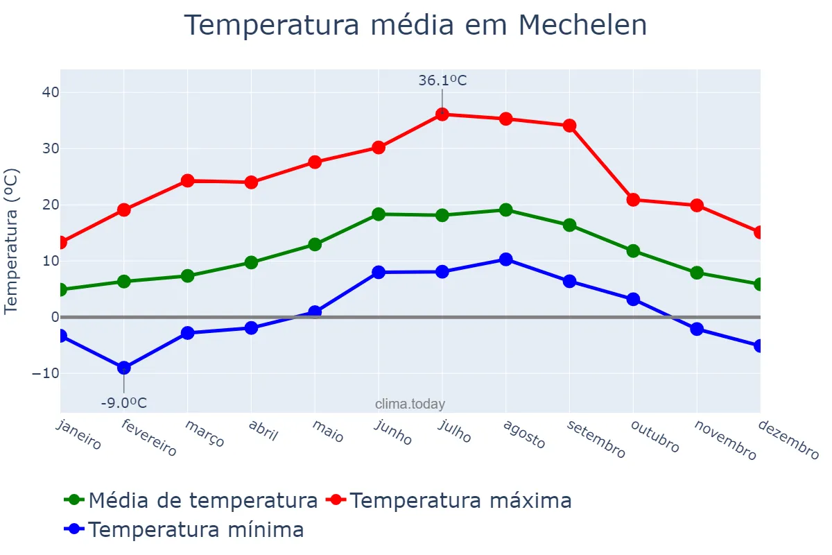 Temperatura anual em Mechelen, Flanders, BE