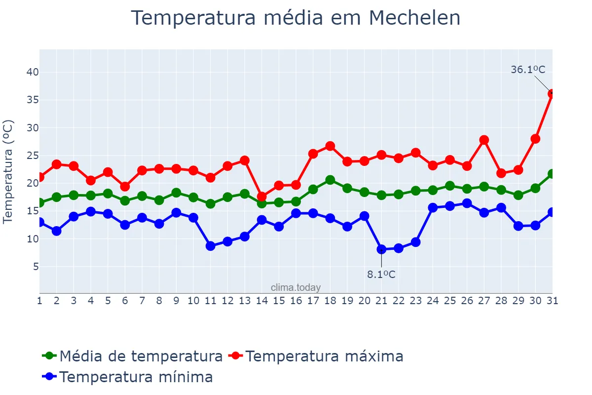 Temperatura em julho em Mechelen, Flanders, BE