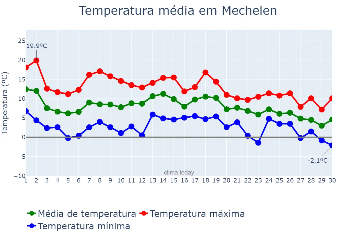 Temperatura em novembro em Mechelen, Flanders, BE