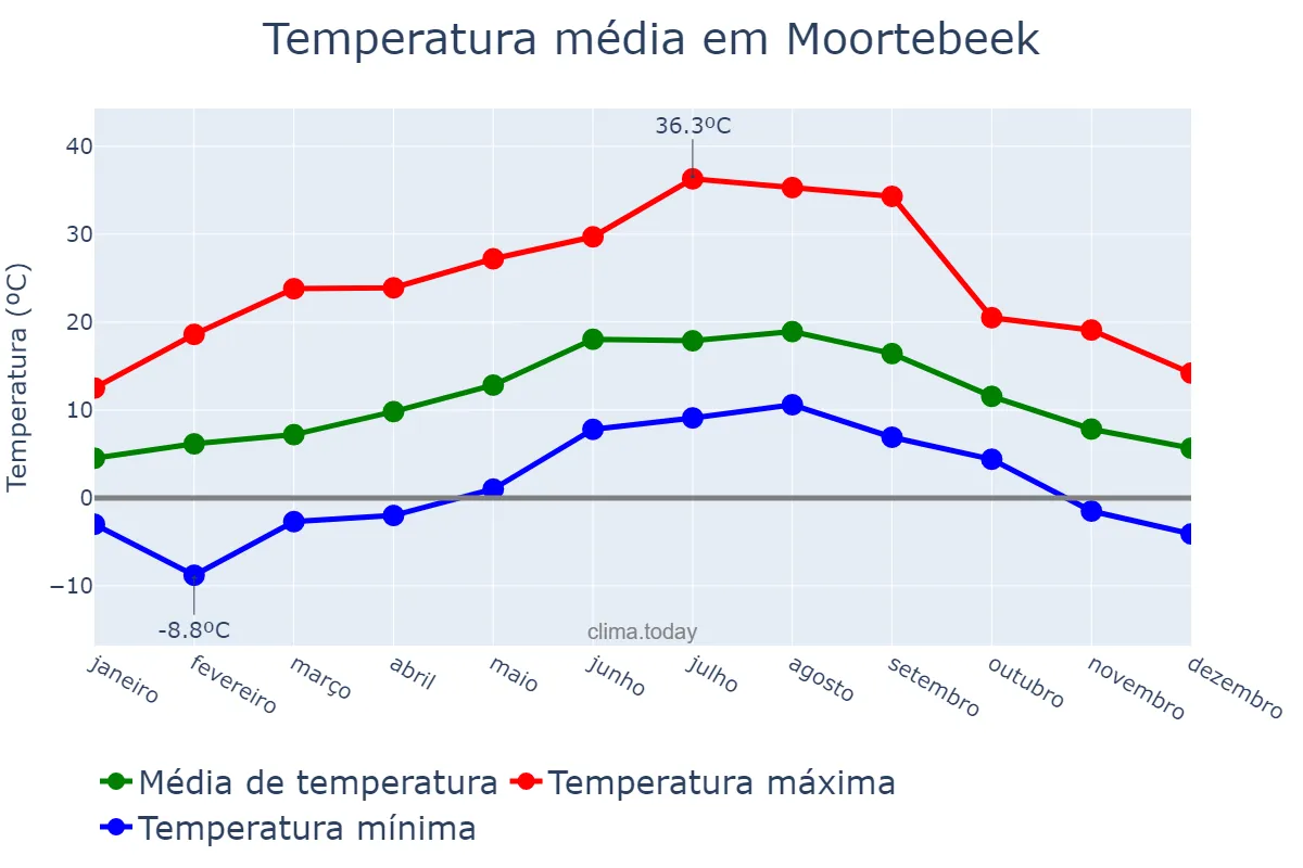 Temperatura anual em Moortebeek, Flanders, BE