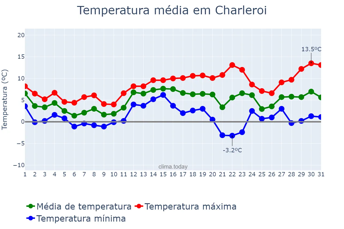 Temperatura em dezembro em Charleroi, Wallonia, BE