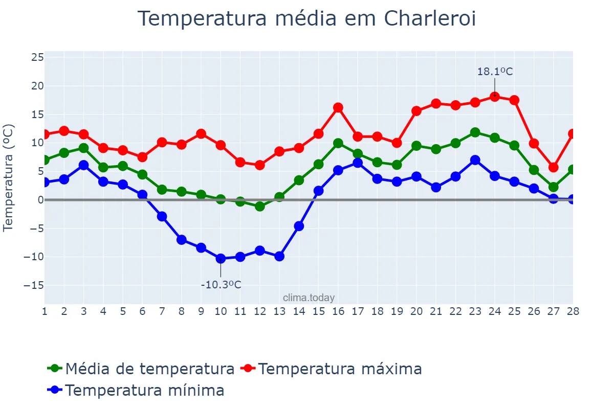 Temperatura em fevereiro em Charleroi, Wallonia, BE