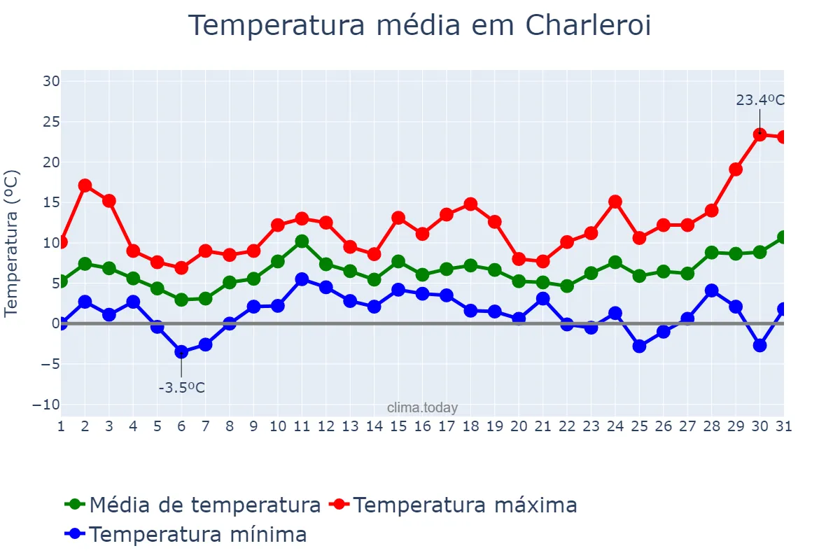 Temperatura em marco em Charleroi, Wallonia, BE