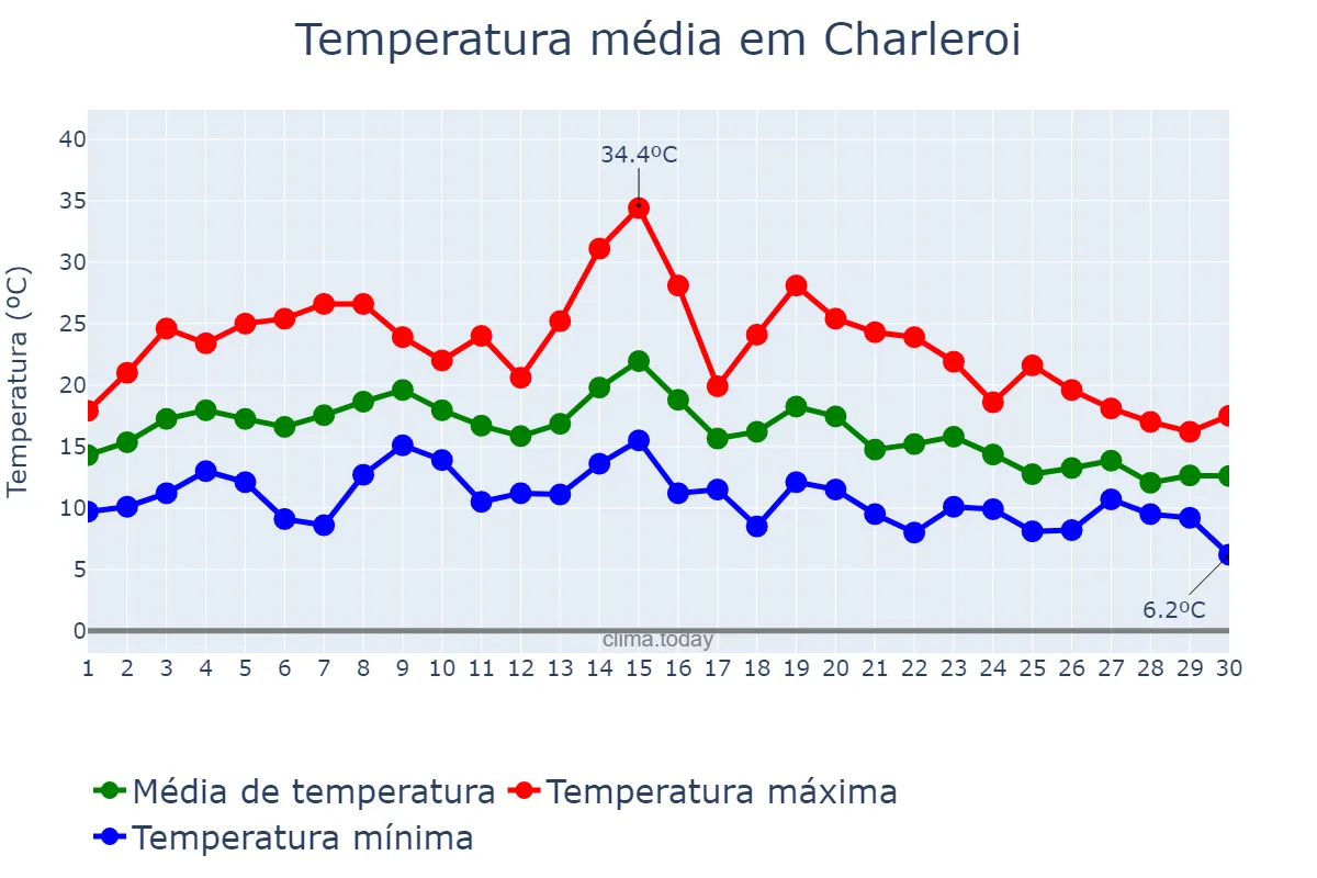 Temperatura em setembro em Charleroi, Wallonia, BE