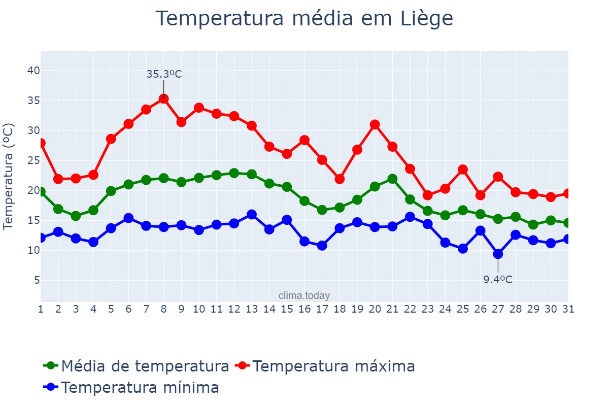 Temperatura em agosto em Liège, Wallonia, BE