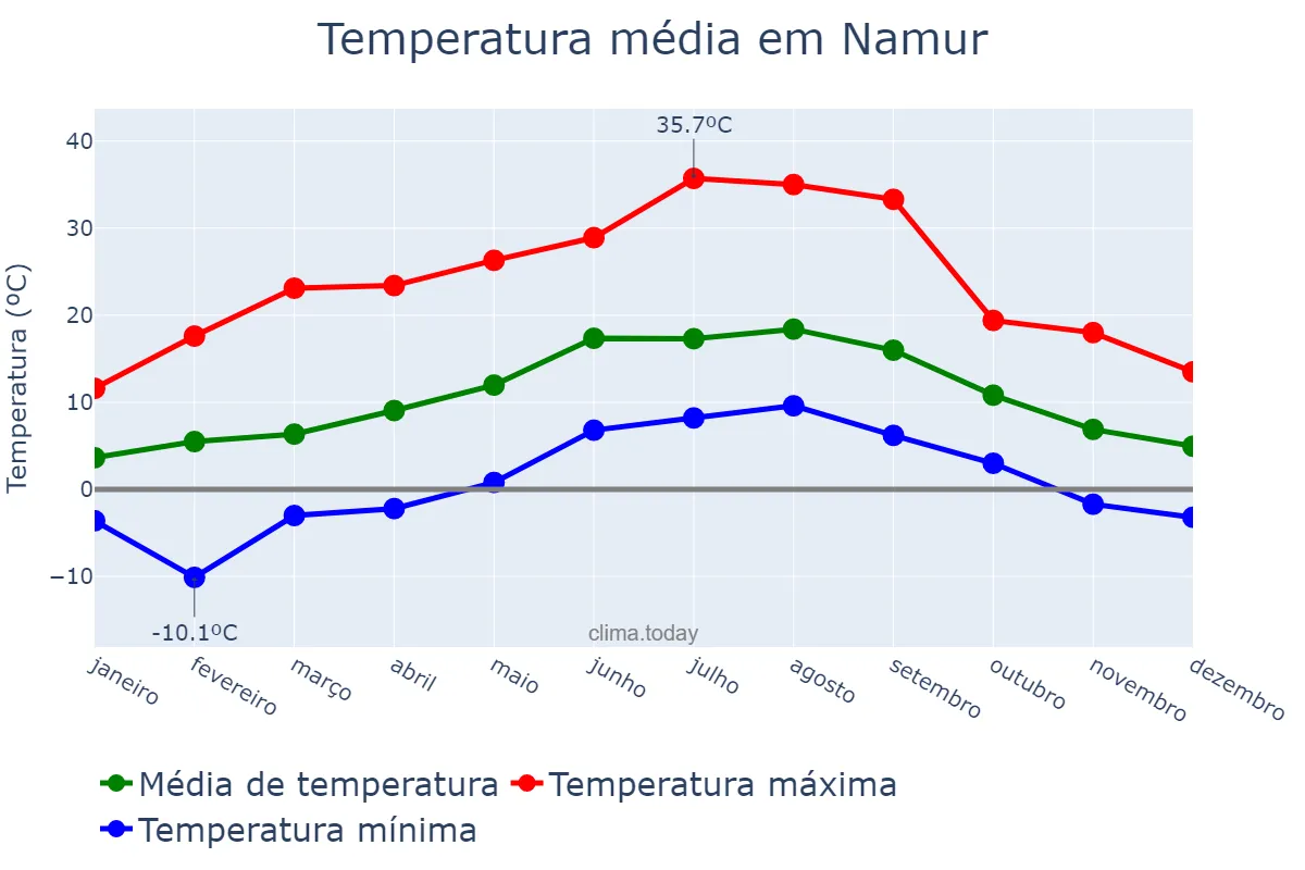 Temperatura anual em Namur, Wallonia, BE