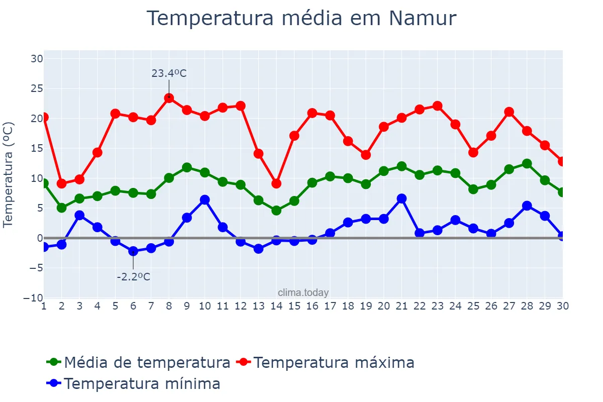 Temperatura em abril em Namur, Wallonia, BE