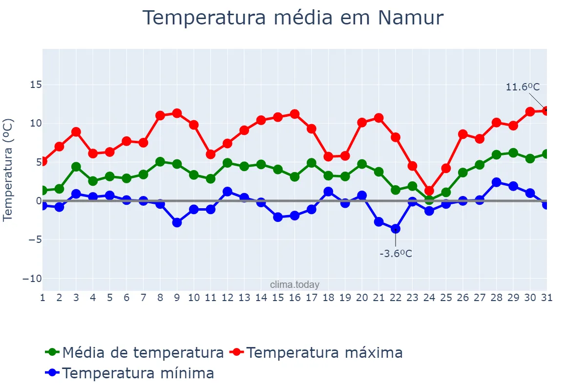 Temperatura em janeiro em Namur, Wallonia, BE