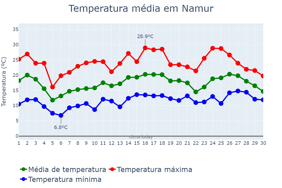 Temperatura em junho em Namur, Wallonia, BE