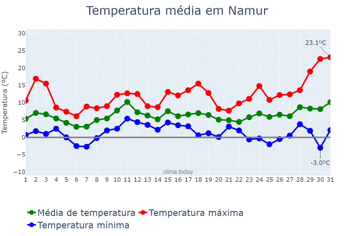 Temperatura em marco em Namur, Wallonia, BE