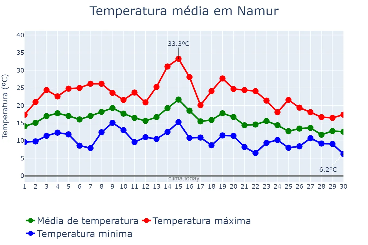 Temperatura em setembro em Namur, Wallonia, BE