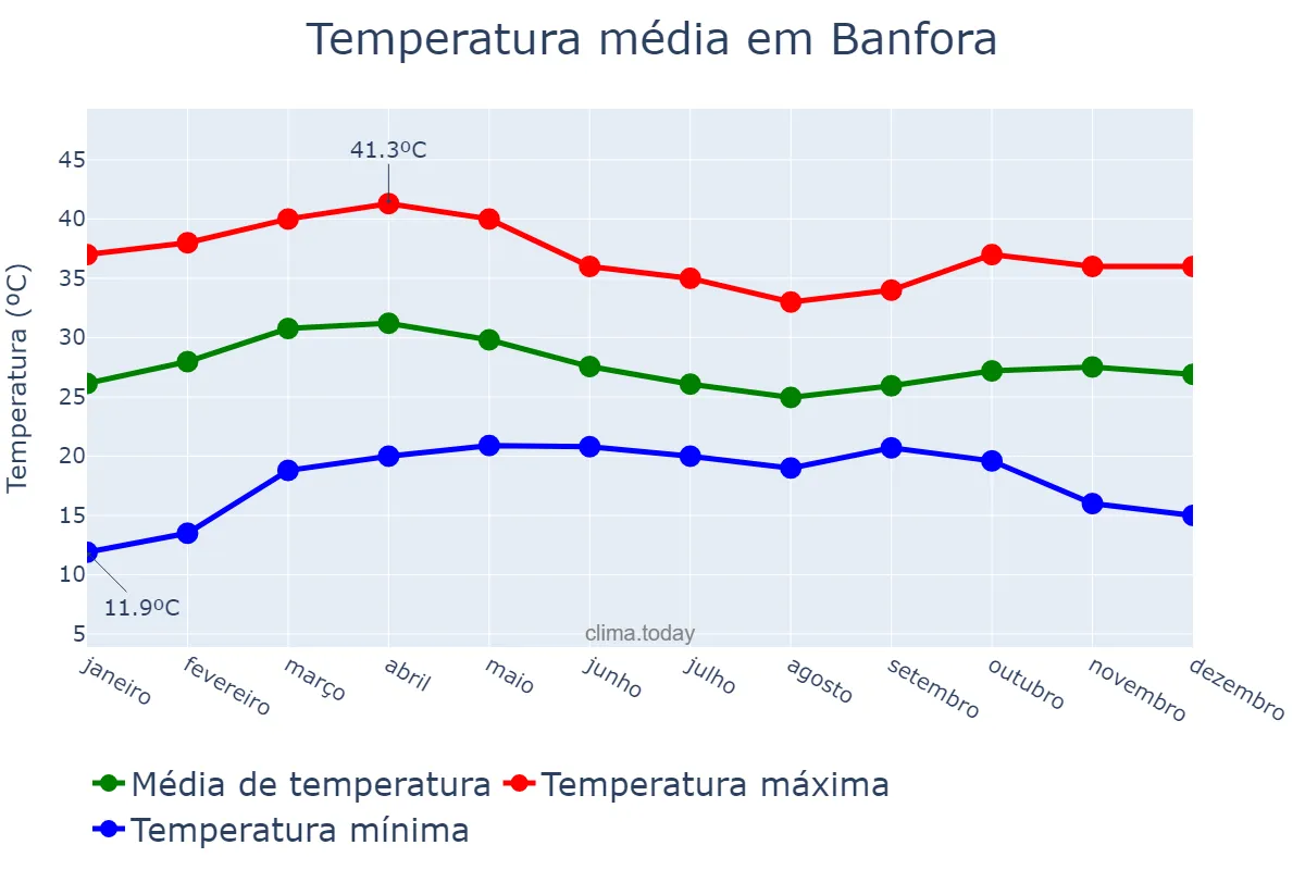 Temperatura anual em Banfora, Cascades, BF