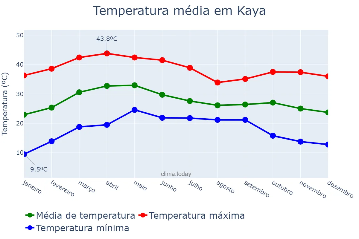 Temperatura anual em Kaya, Centre-Nord, BF